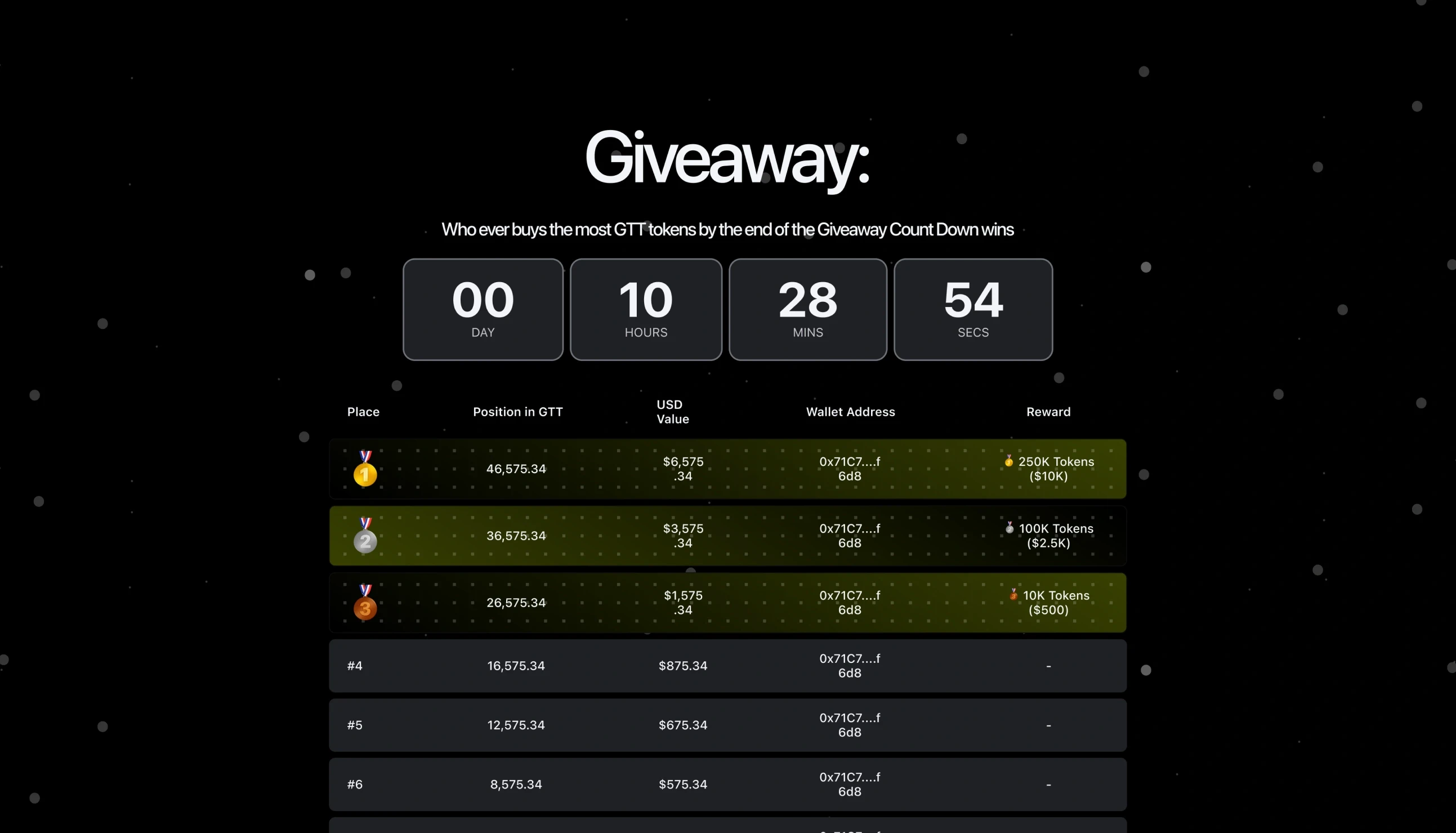 Giveaway: “Whoever buys the most GTT tokens by the end of the giveaway countdown wins”, the countdown, and the leaderboard — place, position in GTT, USD value, wallet address and reward, the top three highlighted.