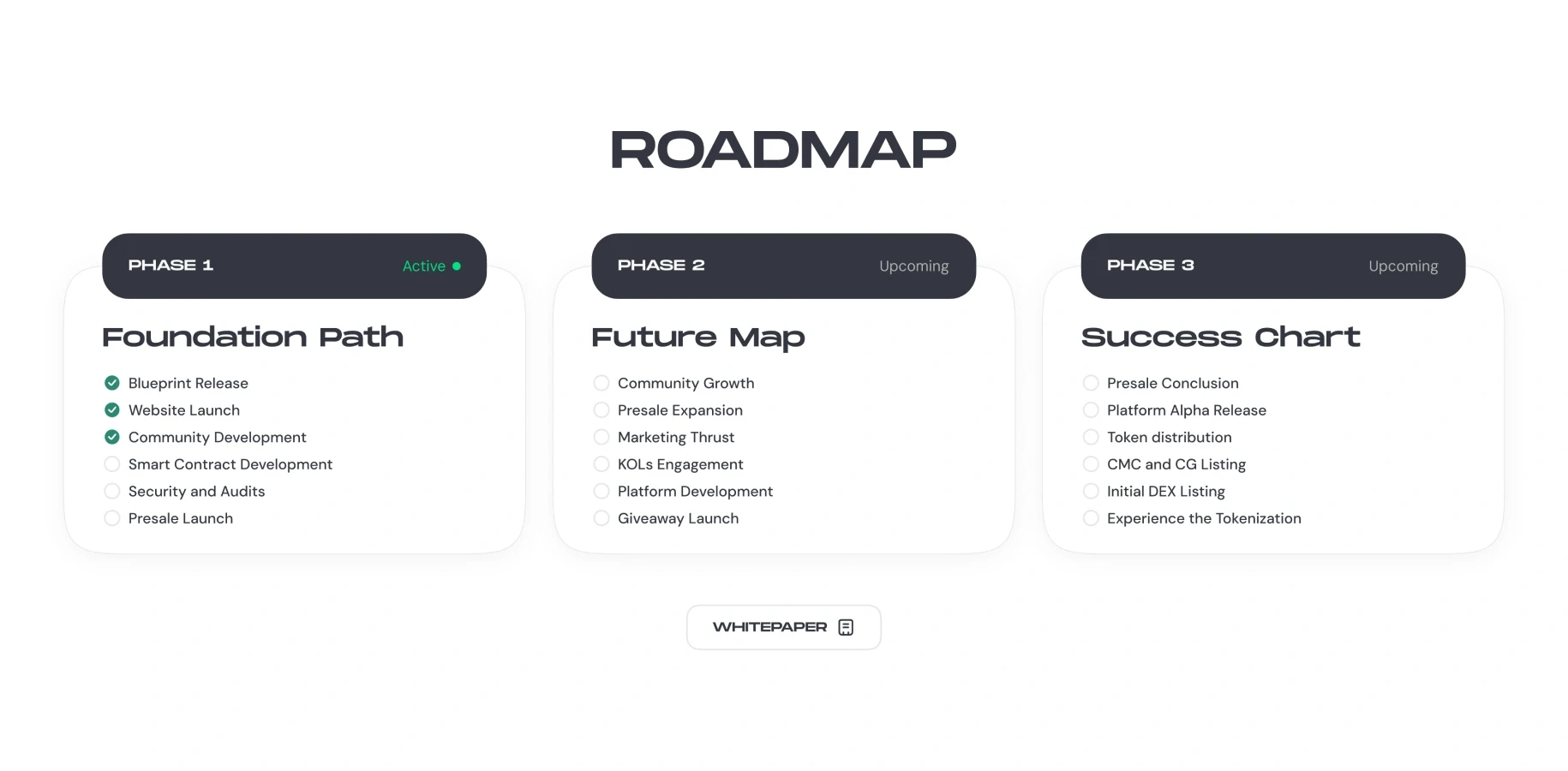 Roadmap: Phase 1, Foundation path (active, three steps ticked), Phase 2, Future map, and Phase 3, Success chart, each with its list, and a Whitepaper button.
